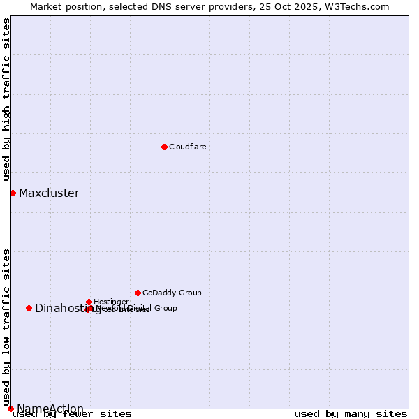 Market position of Dinahosting vs. Maxcluster vs. NameAction