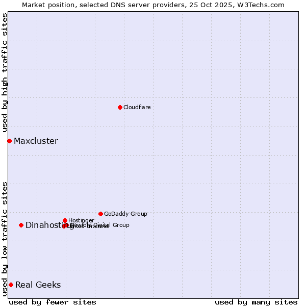 Market position of Dinahosting vs. Real Geeks vs. Maxcluster