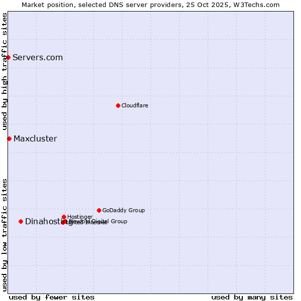 Market position of Dinahosting vs. Maxcluster vs. Servers.com