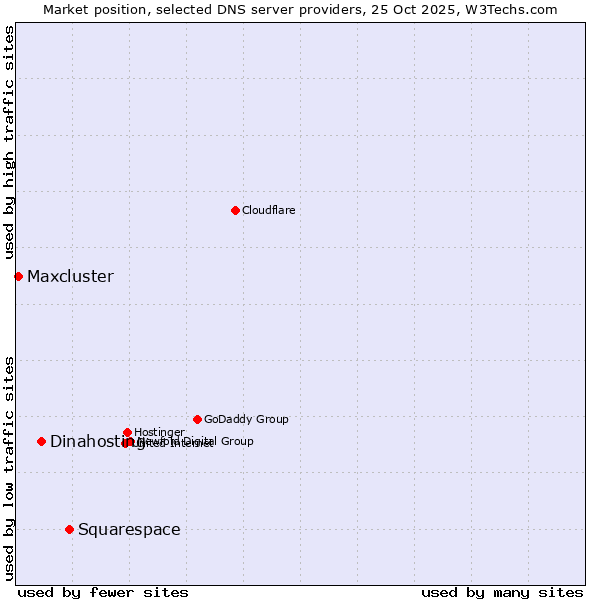 Market position of Squarespace vs. Dinahosting vs. Maxcluster