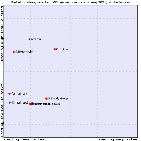 Market position of Microsoft vs. Dinahosting vs. Netafraz