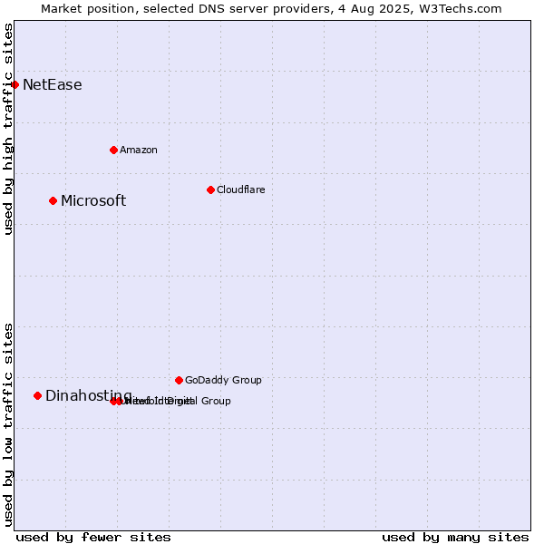 Market position of Microsoft vs. Dinahosting vs. NetEase