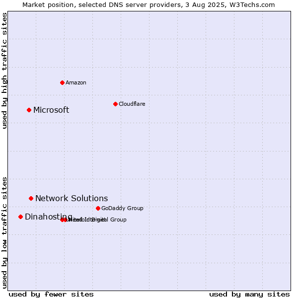 Market position of Network Solutions vs. Microsoft vs. Dinahosting