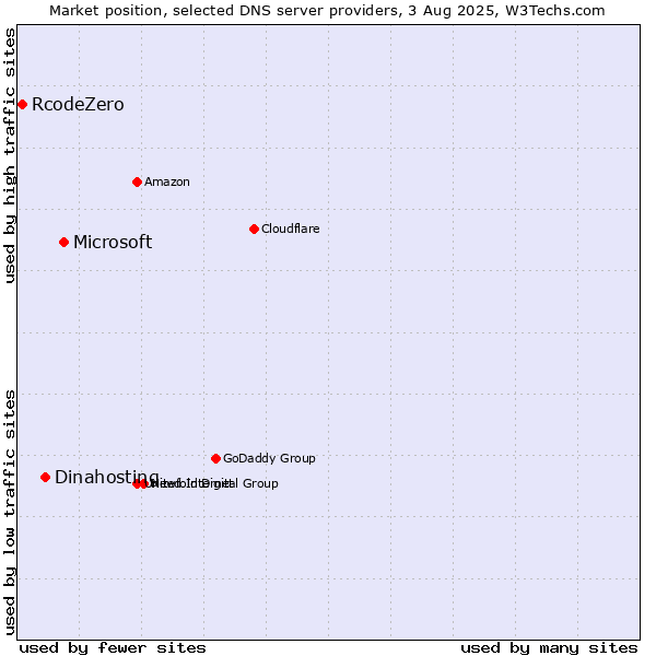 Market position of Microsoft vs. Dinahosting vs. RcodeZero