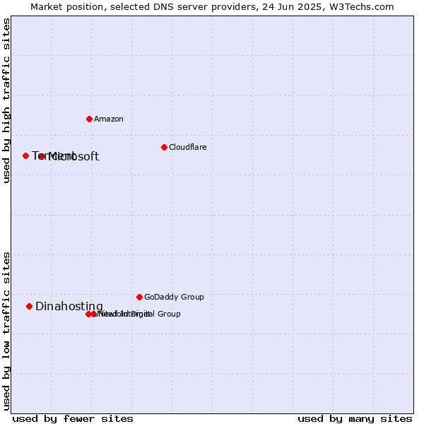 Market position of Microsoft vs. Dinahosting vs. Tencent