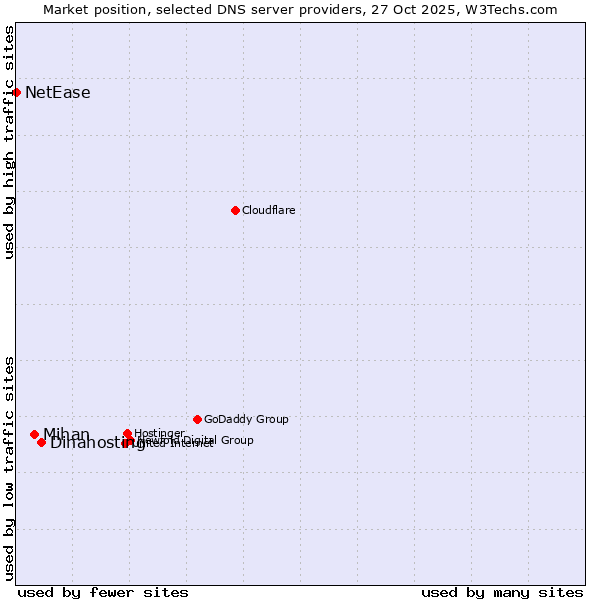Market position of Dinahosting vs. Mihan vs. NetEase