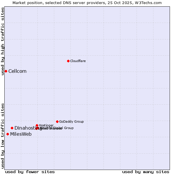 Market position of Dinahosting vs. MilesWeb vs. Cellcom
