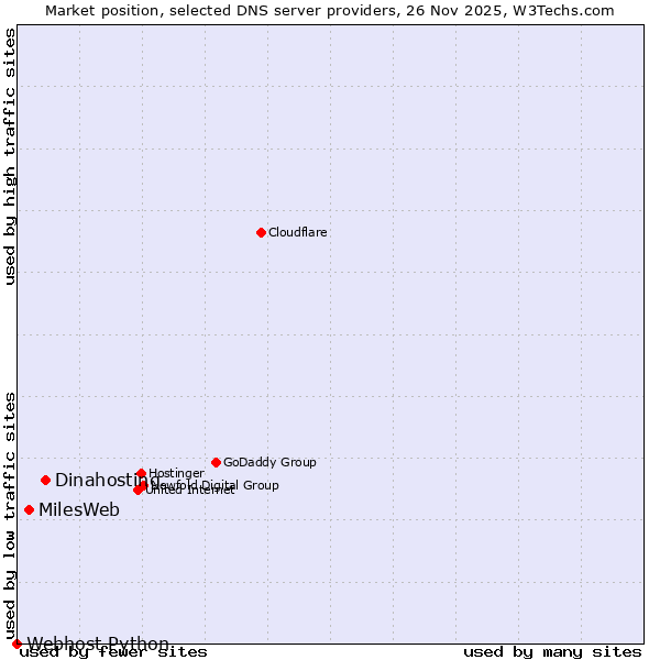 Market position of Dinahosting vs. MilesWeb vs. Webhost Python