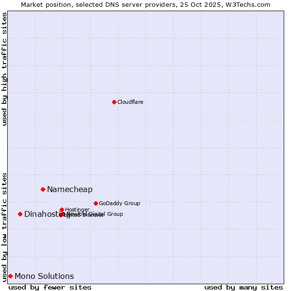 Market position of Namecheap vs. Dinahosting vs. Mono Solutions