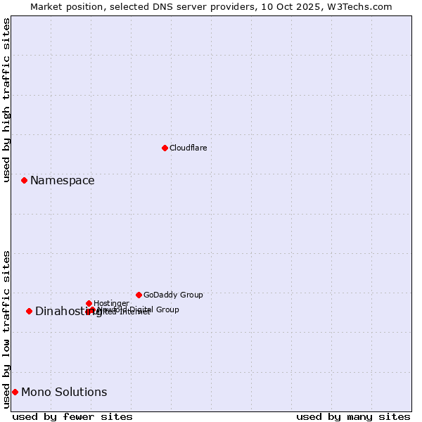 Market position of Dinahosting vs. Namespace vs. Mono Solutions
