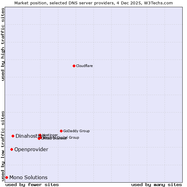 Market position of Dinahosting vs. Openprovider vs. Mono Solutions