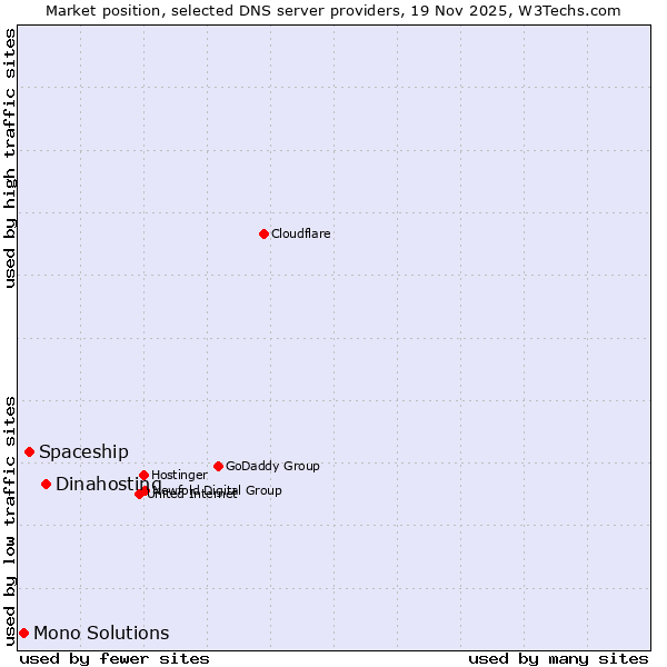 Market position of Dinahosting vs. Spaceship vs. Mono Solutions