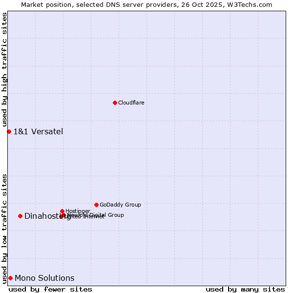 Market position of Dinahosting vs. Mono Solutions vs. 1&1 Versatel