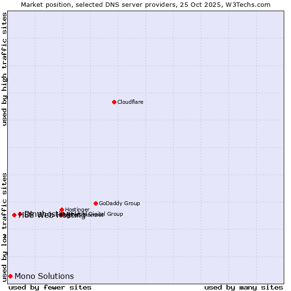 Market position of Dinahosting vs. H88 Web Hosting vs. Mono Solutions