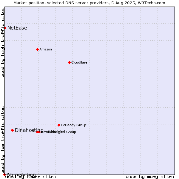 Market position of Dinahosting vs. NetEase vs. NameAction