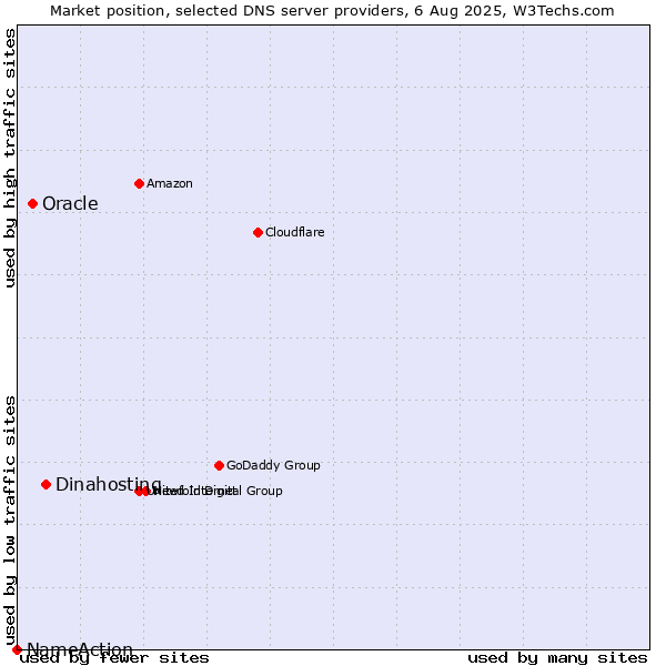Market position of Dinahosting vs. Oracle vs. NameAction