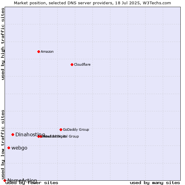 Market position of Dinahosting vs. webgo vs. NameAction