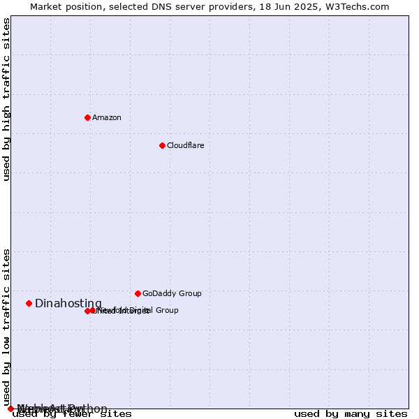 Market position of Dinahosting vs. Webhost Python vs. NameAction