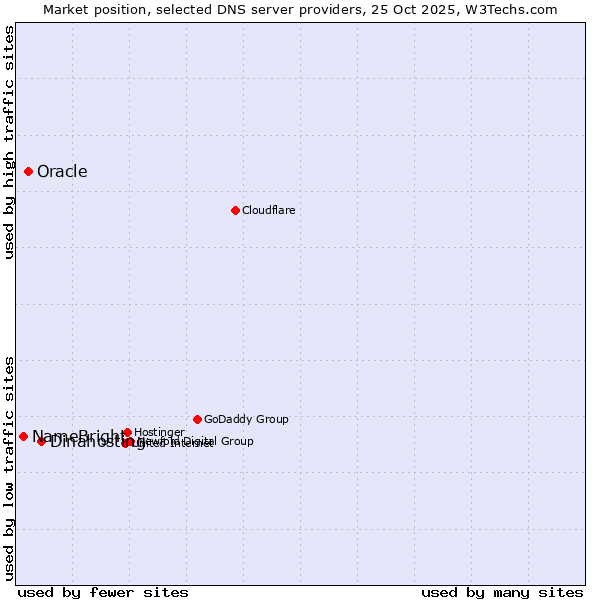 Market position of Dinahosting vs. Oracle vs. NameBright