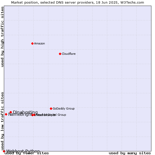Market position of Dinahosting vs. NameBright vs. Webhost Python
