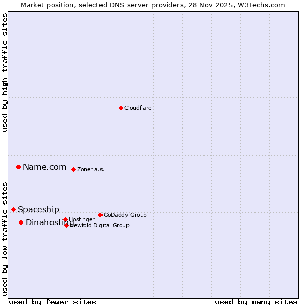 Market position of Dinahosting vs. Name.com vs. Spaceship