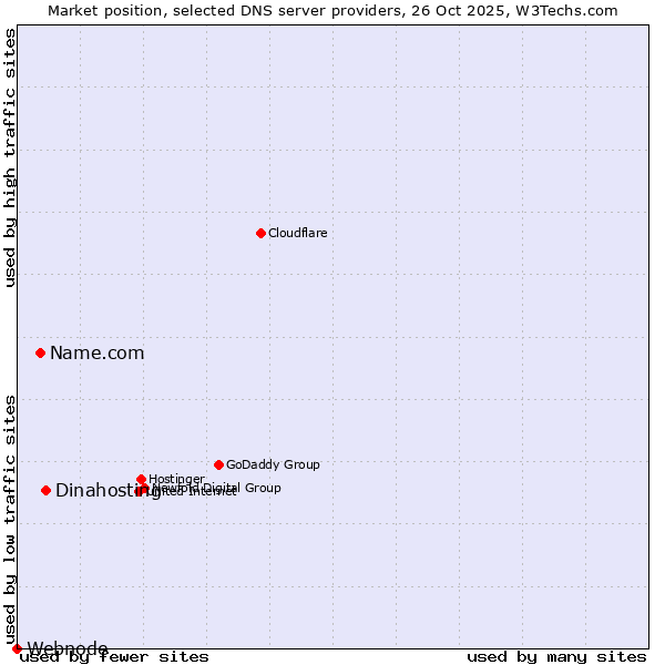 Market position of Dinahosting vs. Name.com vs. Webnode