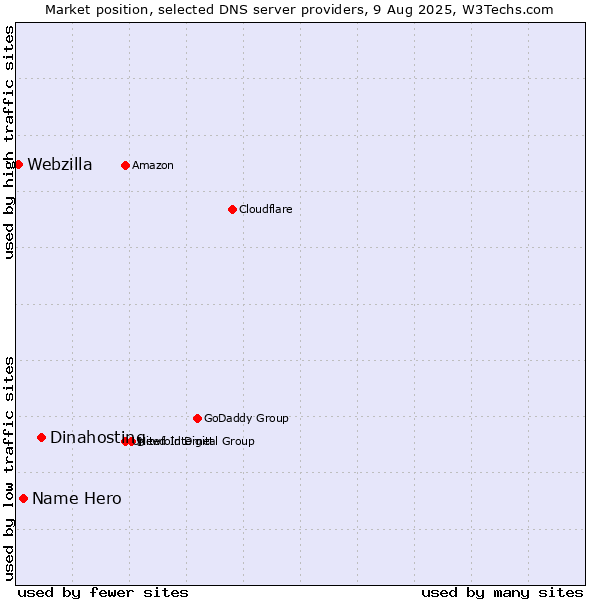 Market position of Dinahosting vs. Name Hero vs. Webzilla