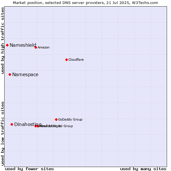 Market position of Dinahosting vs. Namespace vs. Nameshield