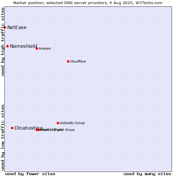 Market position of Dinahosting vs. Nameshield vs. NetEase