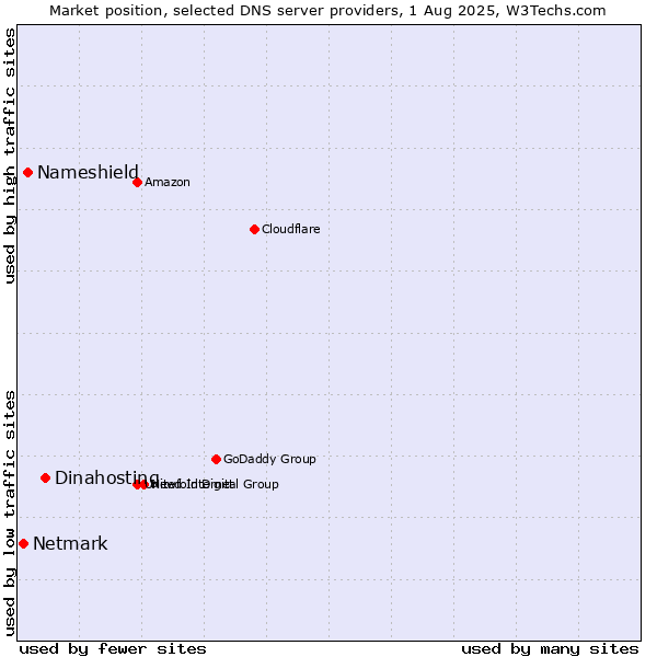 Market position of Dinahosting vs. Nameshield vs. Netmark