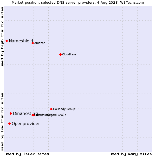 Market position of Dinahosting vs. Openprovider vs. Nameshield