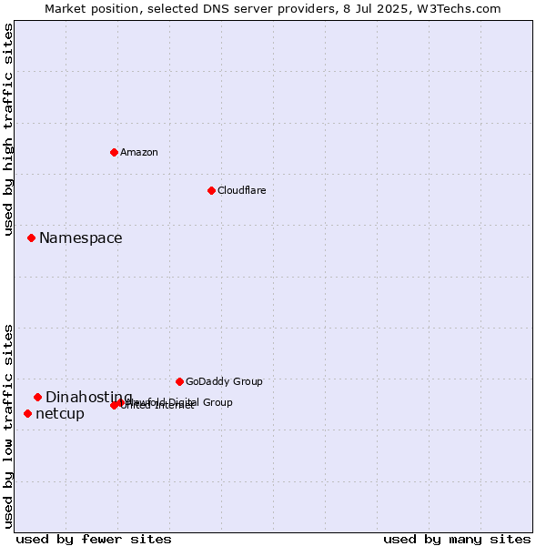 Market position of Dinahosting vs. Namespace vs. netcup