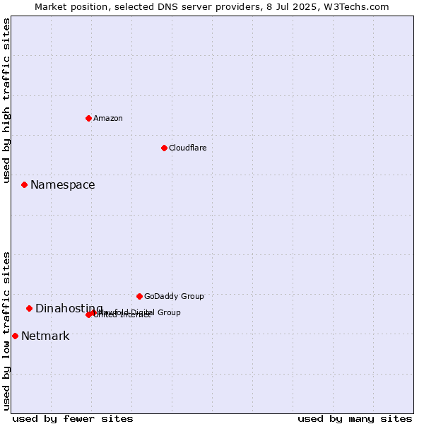 Market position of Dinahosting vs. Namespace vs. Netmark