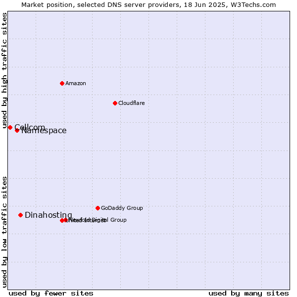 Market position of Dinahosting vs. Namespace vs. Cellcom