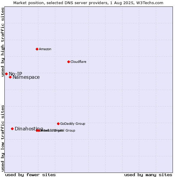 Market position of Dinahosting vs. Namespace vs. No-IP