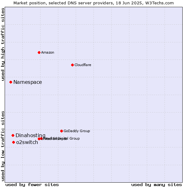 Market position of o2switch vs. Dinahosting vs. Namespace
