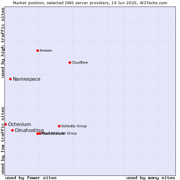 Market position of Dinahosting vs. Namespace vs. Octenium