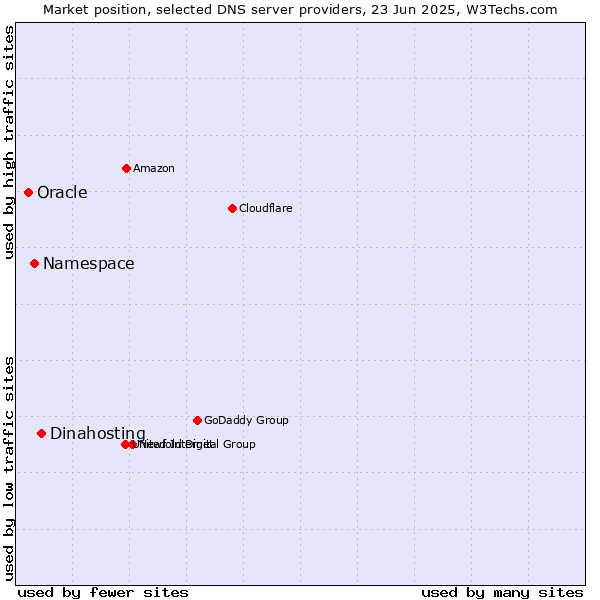 Market position of Dinahosting vs. Namespace vs. Oracle