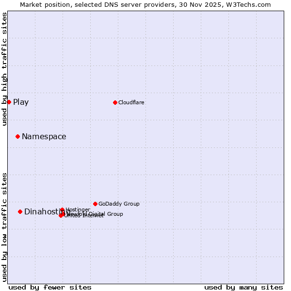 Market position of Dinahosting vs. Namespace vs. Play