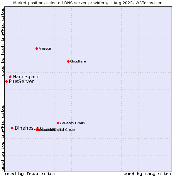 Market position of Dinahosting vs. Namespace vs. PlusServer