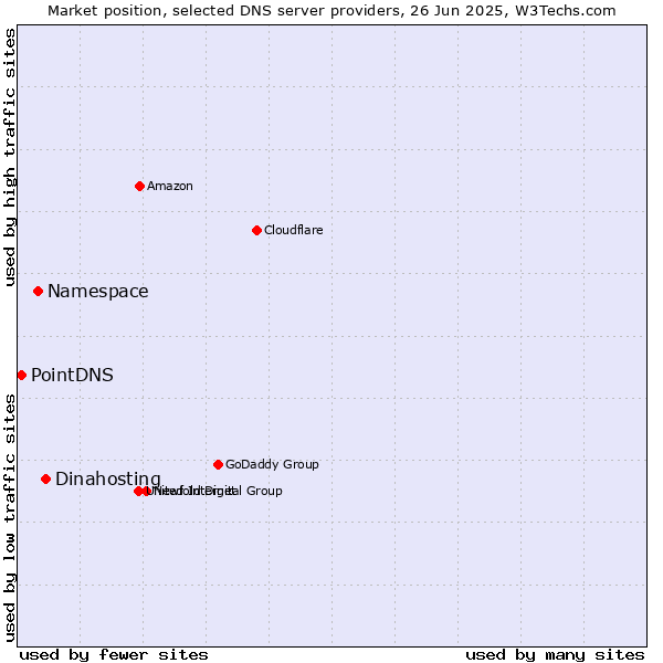 Market position of Dinahosting vs. Namespace vs. PointDNS