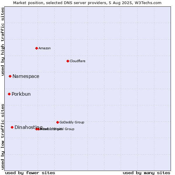 Market position of Dinahosting vs. Namespace vs. Porkbun