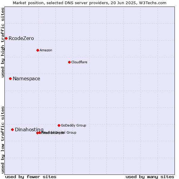 Market position of Dinahosting vs. Namespace vs. RcodeZero