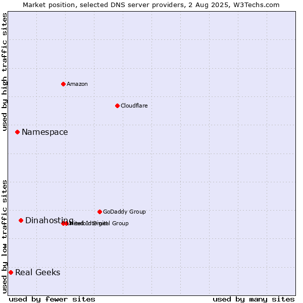 Market position of Dinahosting vs. Namespace vs. Real Geeks