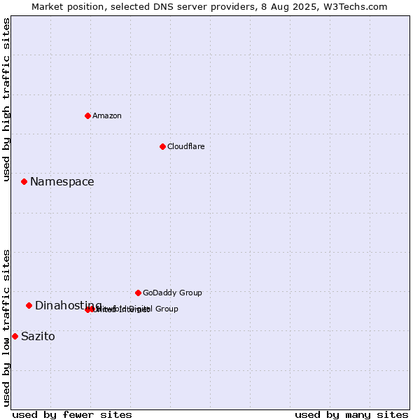 Market position of Dinahosting vs. Namespace vs. Sazito