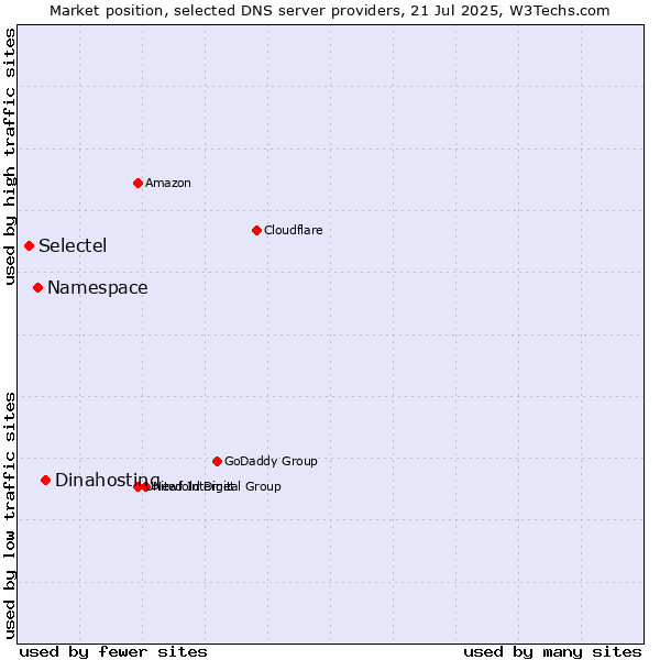 Market position of Dinahosting vs. Namespace vs. Selectel