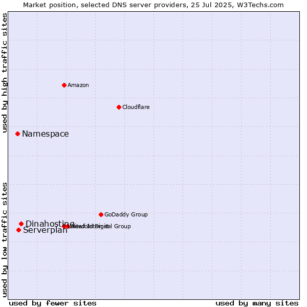 Market position of Dinahosting vs. Serverplan vs. Namespace