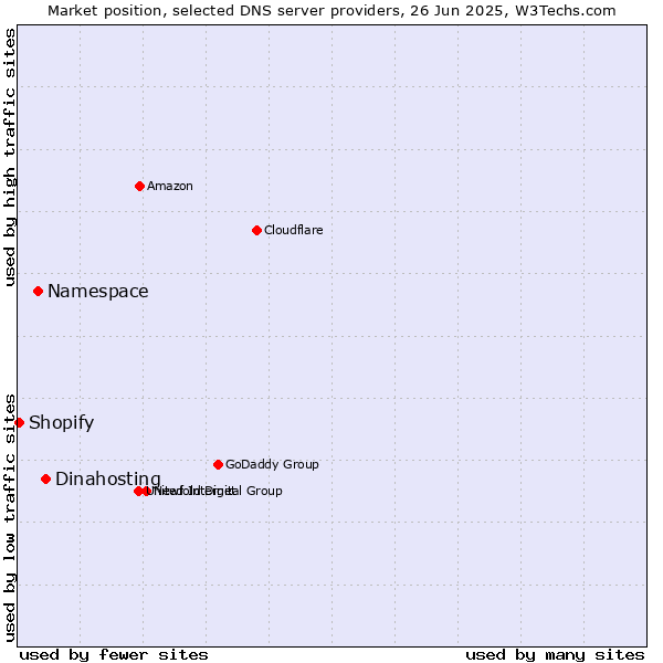 Market position of Dinahosting vs. Namespace vs. Shopify