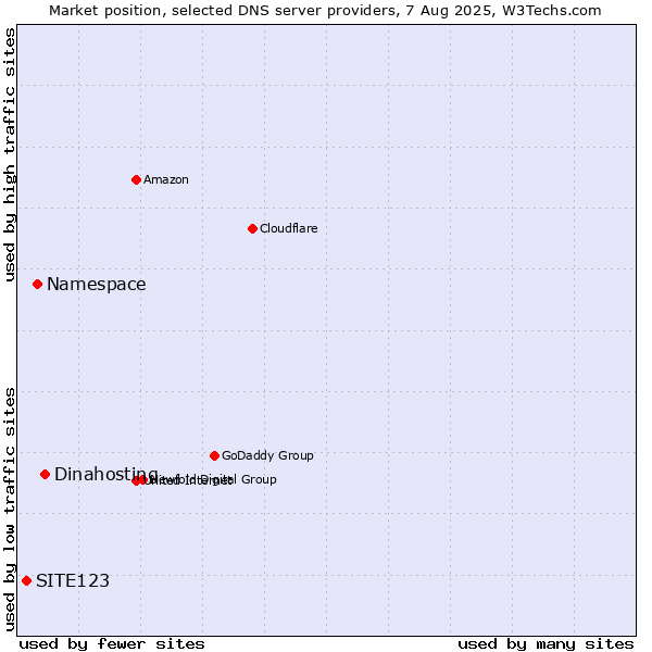 Market position of Dinahosting vs. Namespace vs. SITE123