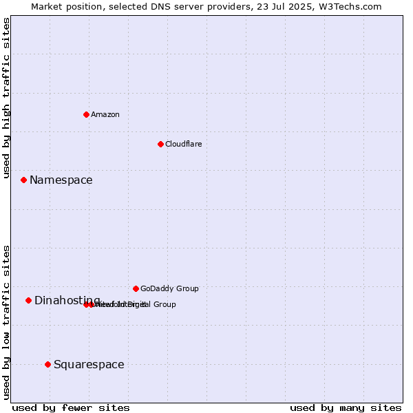 Market position of Squarespace vs. Dinahosting vs. Namespace